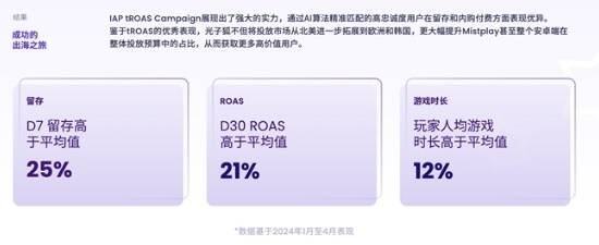 有效提高游戏LTV和ARPU值Mistplay把激励流量玩出了新高度