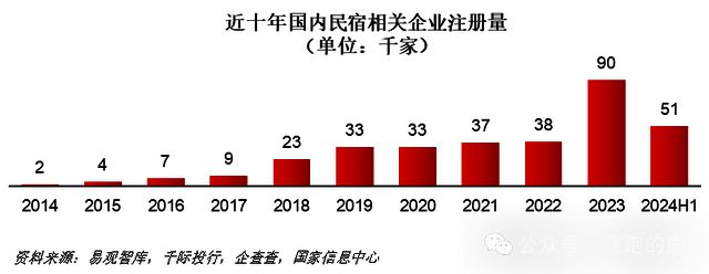 一天吃透一条产业链：民宿行业（资本追捧）(图3)