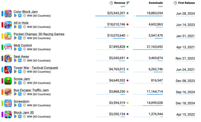 单内购！半年狂揽215亿：越南团队如何用拧螺丝搅动全球休闲游戏市场？(图2)