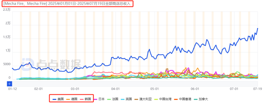 这家小而资深的SLG厂商5年之后再迎爆款？新游收入连续增长6个月未大推月流水已达800万！(图13)