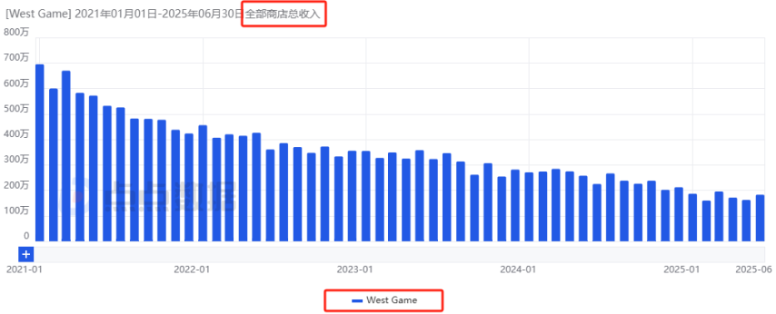 这家小而资深的SLG厂商5年之后再迎爆款？新游收入连续增长6个月未大推月流水已达800万！(图23)