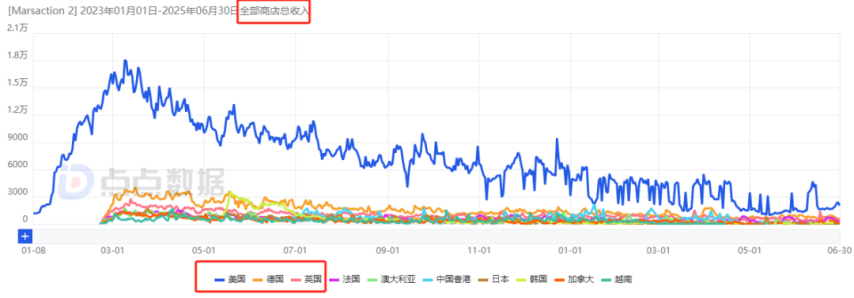 这家小而资深的SLG厂商5年之后再迎爆款？新游收入连续增长6个月未大推月流水已达800万！(图36)