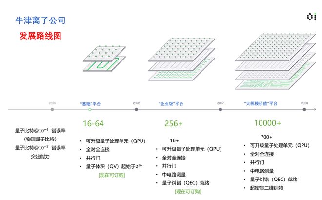 Oxfordlonics公布可扩展容错量子计算的发展路线图