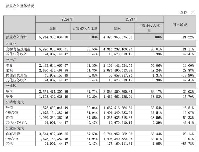 乖宝、中宠、佩蒂：国产替代如何改写宠物市场“游戏规则”？(图3)