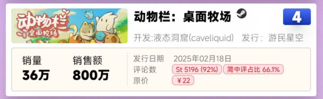 800万流水热销第4：谁能想到PC最火的新兴赛道竟是挂机小游戏