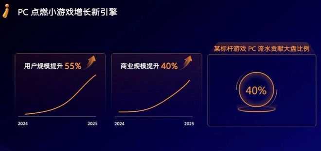 800万流水热销第4：谁能想到PC最火的新兴赛道竟是挂机小游戏(图18)