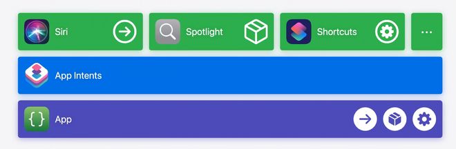 「有嘴就行！」明年的新Siri可以让你真正解放双手的使用iPhone(图6)