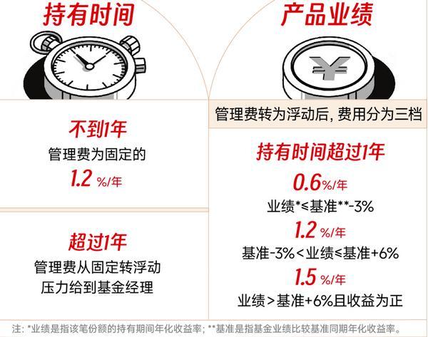 九游娱乐：浮动费率基金：一场管理费与业绩的“双向奔赴”(图1)