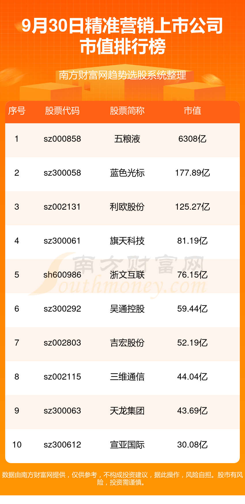 精准营销前十的上市公司（2024年9月30日市值排行榜）(图1)