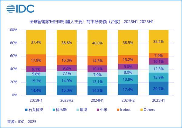石头科技登顶2025上半年全球清洁机器人市场扫地机品类稳居第一(图1)
