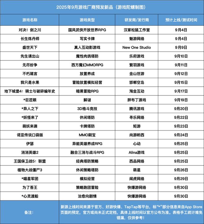 9月新游骤减：20款定档16款测试《盛世天下》《伊瑟》上线(图1)
