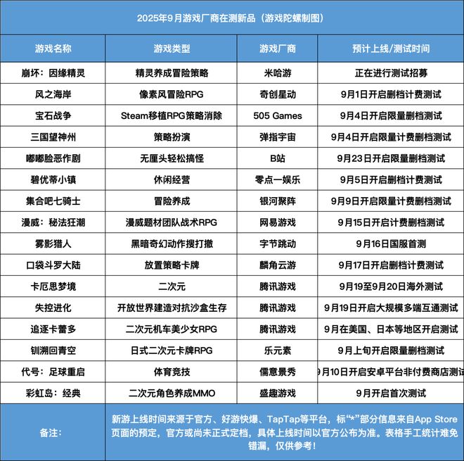 9月新游骤减：20款定档16款测试《盛世天下》《伊瑟》上线(图9)
