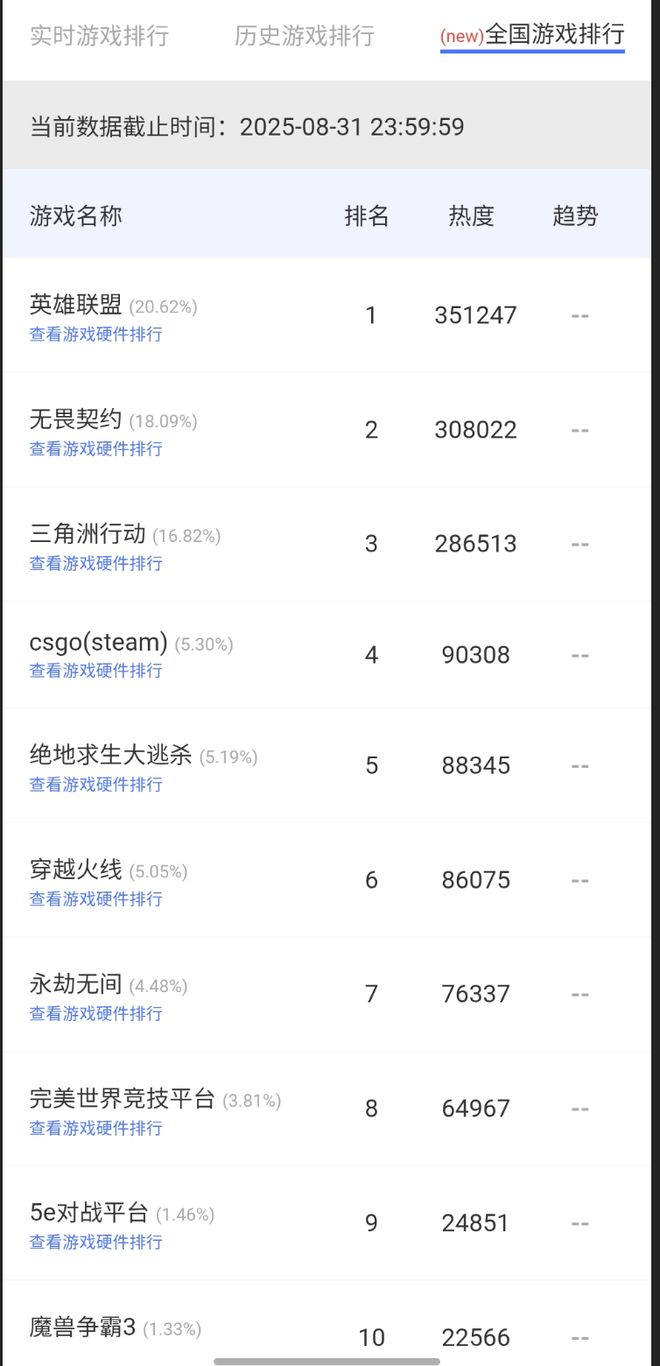 暑期网吧热度榜单公布PC射击市场势能强劲(图2)