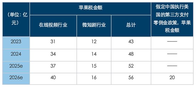 文化战争的隐秘角落：苹果税一年吃掉10个《哪吒(图10)