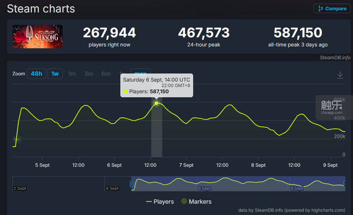触乐本周行业大事：《归龙潮》宣布停运《明日方舟：终末地》公布公测时间米哈游成立两家AI相关公司(图5)