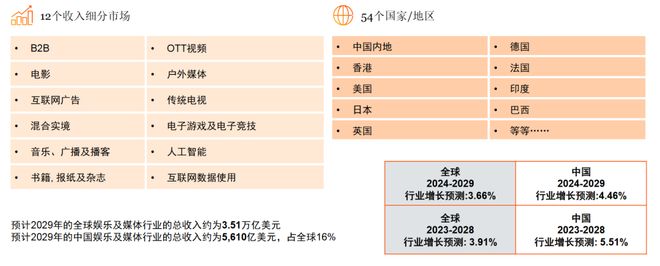 九游娱乐：从全球到中国娱乐及媒体行业展望（2025-2029）(图1)