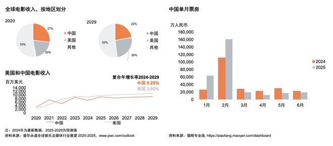 九游娱乐：从全球到中国娱乐及媒体行业展望（2025-2029）(图9)