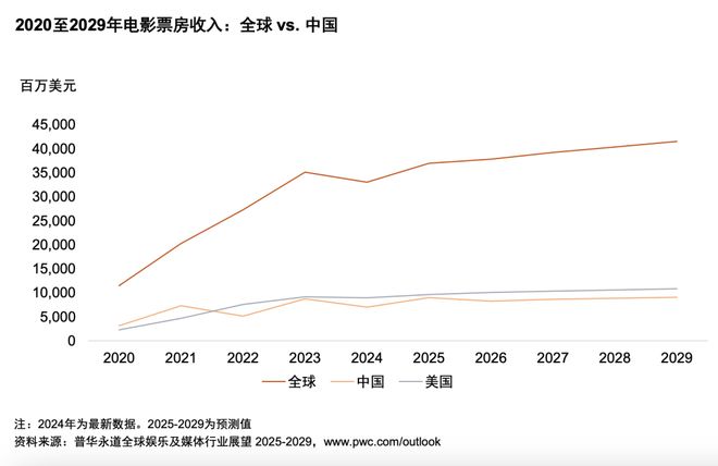 九游娱乐：从全球到中国娱乐及媒体行业展望（2025-2029）(图8)