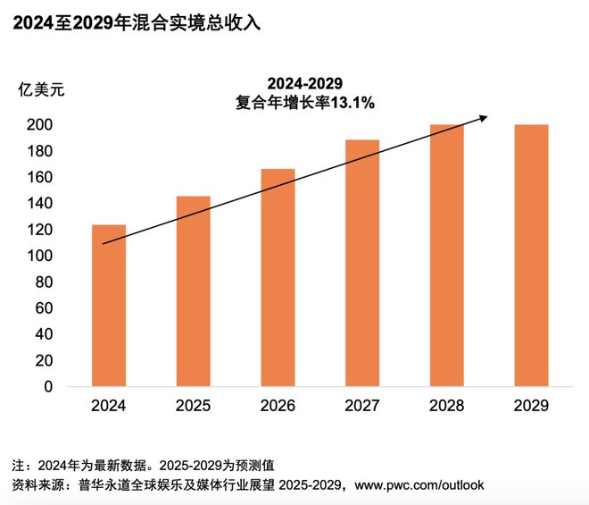 九游娱乐：从全球到中国娱乐及媒体行业展望（2025-2029）(图3)