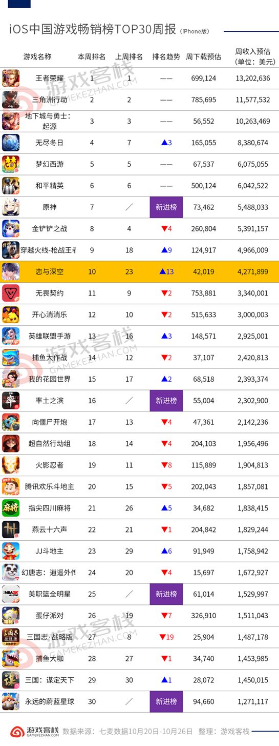 《原神》《率土之滨》重新进榜长青的秘密到底是什么？iOS畅销榜周报(图2)