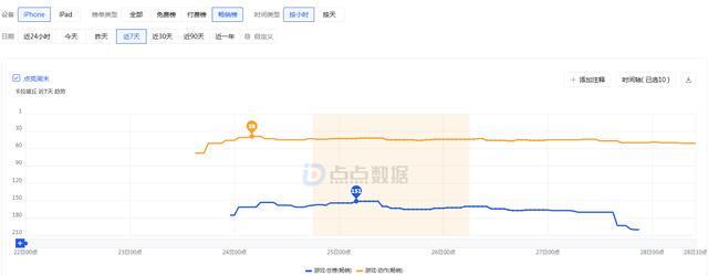 创梦天地：《卡拉彼丘》手游公测iOS动作游戏畅销榜最高排39名(图2)