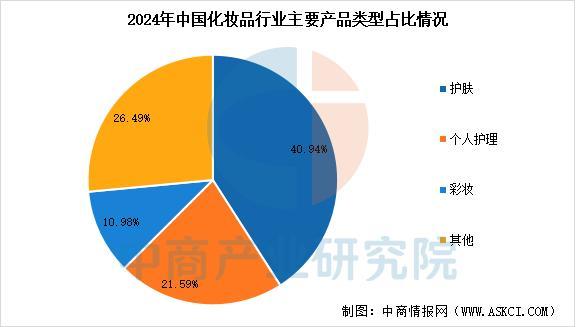 2025年中国化妆品行业市场前景预测研究报告(图4)