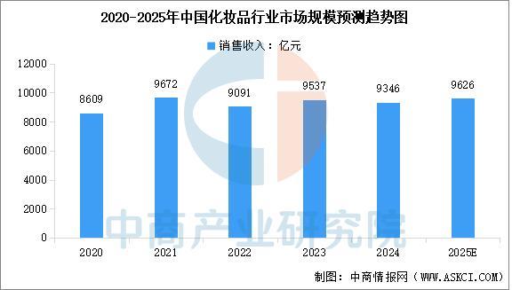 2025年中国化妆品行业市场前景预测研究报告(图3)