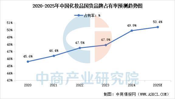 2025年中国化妆品行业市场前景预测研究报告(图6)