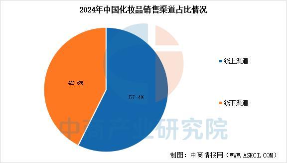 2025年中国化妆品行业市场前景预测研究报告(图5)