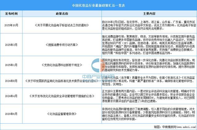 2025年中国化妆品行业市场前景预测研究报告(图2)