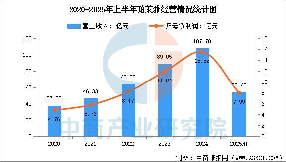 2025年中国化妆品行业市场前景预测研究报告(图9)