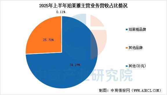 2025年中国化妆品行业市场前景预测研究报告(图10)