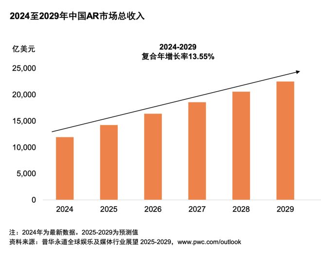 从全球到中国娱乐及媒体行业展望（2025-2029）(图4)