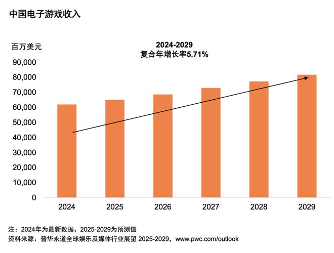 从全球到中国娱乐及媒体行业展望（2025-2029）(图13)