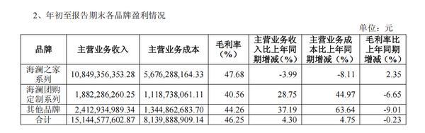 国民品牌战略升级显效成为服装大消费头部品牌海澜之家三季营收155亿元(图2)