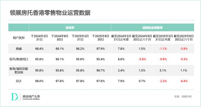 领展求稳(图4)
