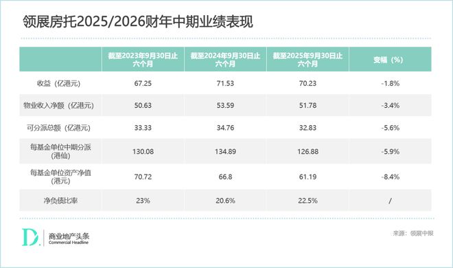 领展求稳(图1)
