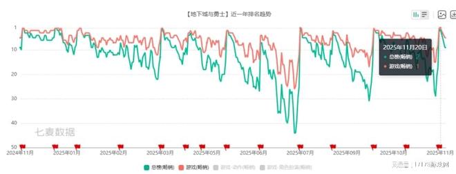 腾讯也没法一直火？2024年爆火开局的游戏2025年流水下降七成！(图10)