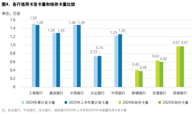 信用卡失速三年间亿张离场(图2)