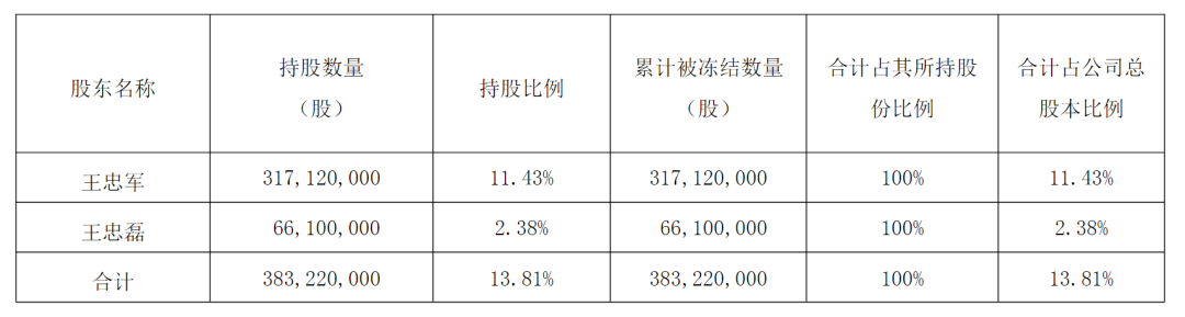 王中军被限消所有股份已被冻结！华谊兄弟7年亏超80亿元5250万元债务逾期周星驰《美人鱼2》能否救场？