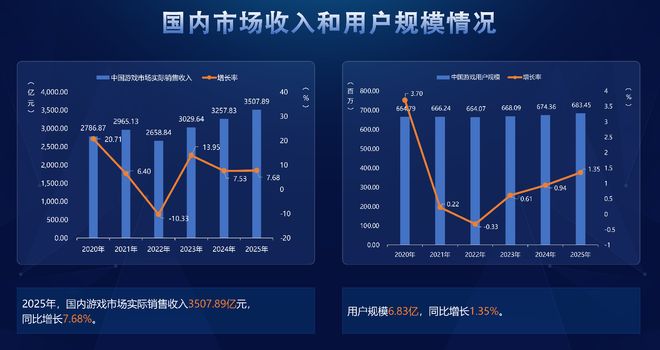 2025游戏行业图鉴：有人乘风而起有人黯然离场｜蓝鲸岁末回眸