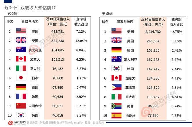 上线快两年还能买到量麦吉太文这款三消出海游戏果然有东西
