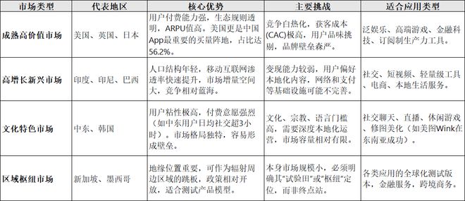 市场分化加剧：AI时代iOS应用出海的区域选择与精细化策略(图3)