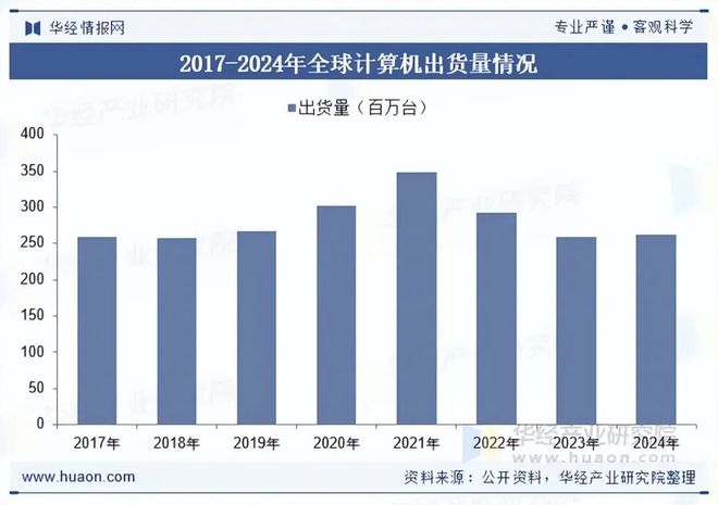 2025年中国计算机硬件行业发展现状及趋势分析计算机行业蓬勃发展带动硬件产品需求持续增长「图」(图5)