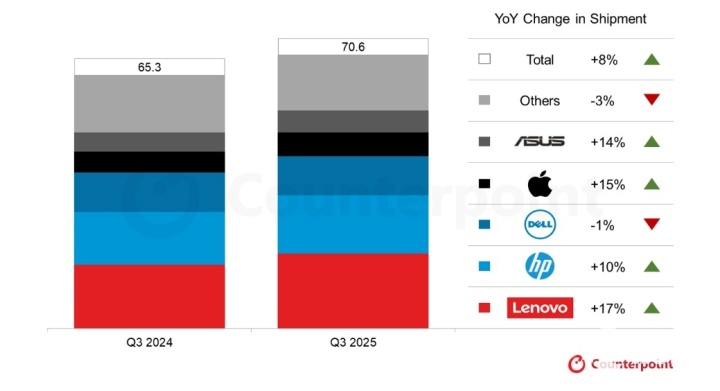2025年笔记本电脑行业回顾：AIPC规模化落地(图7)