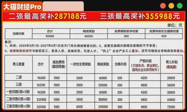 九游娱乐NineGame：出大招了！生娃直接送房子(图3)