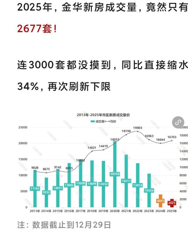 九游娱乐NineGame：2025年金华新房卖了多少套？刚需和豪宅分化非常明显(图1)