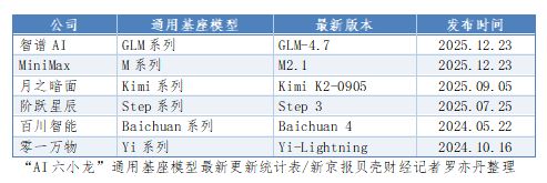 回望2025｜大厂入场斗法“AI六小龙”变“四小强”(图2)