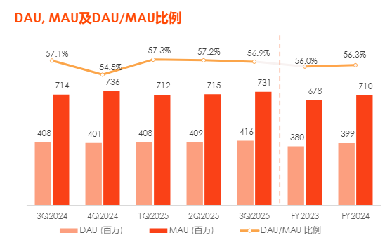 快手：2025年耗资逾31亿港元回购(图2)