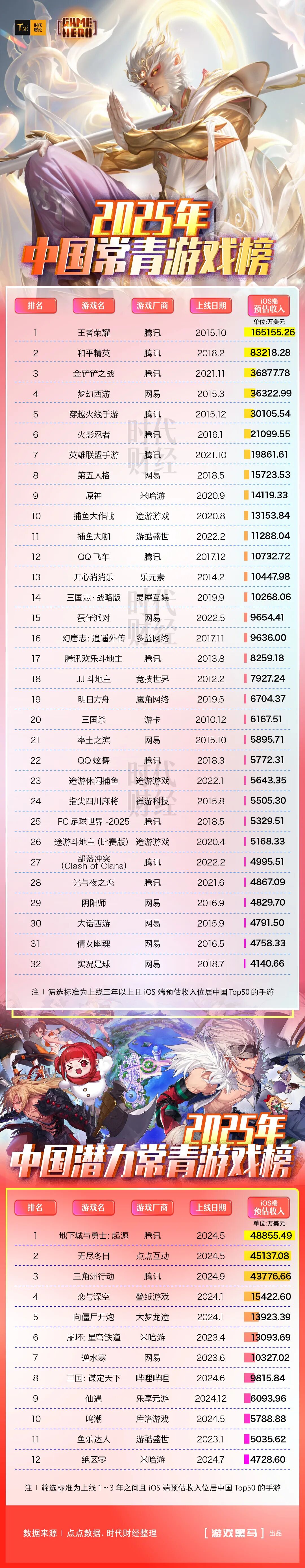 中国常青游戏狂揽410亿腾讯网易包揽过半